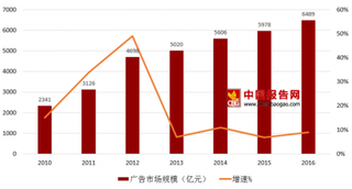 爱奇艺低俗广告内容调查 广告行业市场规模及发展趋势
