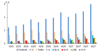 2015-2017年我国社交媒体应用广告收入/MAU【图】