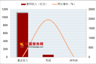 苏宁上半年实现营收入1107亿 净利增长1957.38％