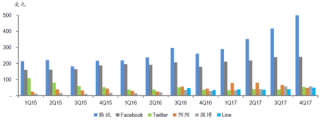 2015-2017年我国社交媒体估值/MAU【图】