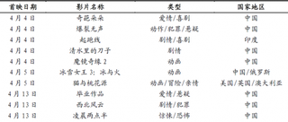 2018年4月我国部分上映电影【图】