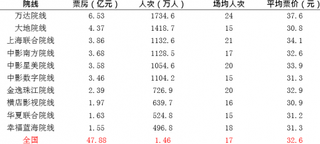 2018年3月我国院线票房数据TOP10【图】