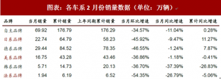 2018年中国汽车行业市场份额：日系增速11.27% 韩系下滑26.83% 法系下滑5.06%（图）