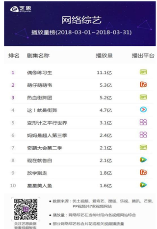 2018年3月我国网络综艺节目播放量排行【图】