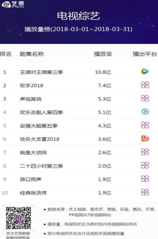 2018年3月我国电视综艺节目网络播放量排行【图】