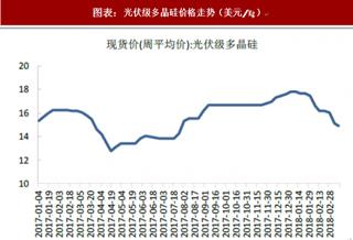 2018年中国光伏行业价格走势：光伏级多晶硅下降约16%。单晶硅片下降约11%（图）