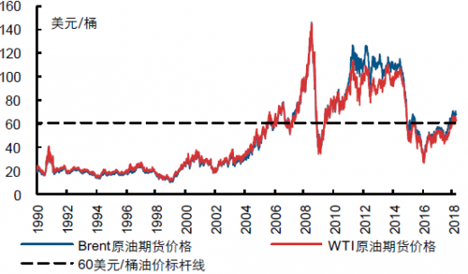 19902018年国际油价走势图