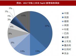 2018年中国风电行业市场份额：金风科技以29%位居第一（图）