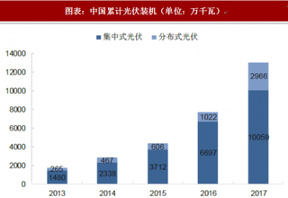 2018年中国分布式光伏行业装机：新增装机达到1944万千瓦，同比增长3.7倍（图）