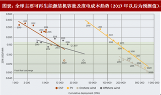 2018年中国光伏行业发展：清洁能源替代传统化石能源是必然趋势（图）