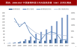 2018年中国风电行业装机量：新增吊装容量18GW，同比下降21.7%（图）