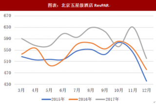 2018年中国酒店餐饮行业趋势：呈周期性复苏 餐饮未见明显改善（图）