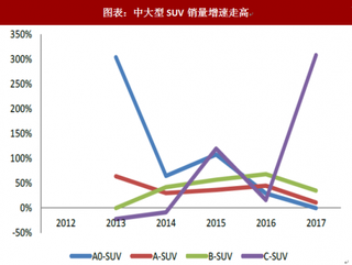 2018年中国SUV汽车行业状况：比重未来有望实现较为明显提升（图）