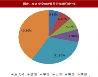 2018年中国免税行业政策：吸引消费回流 提高奢侈品境内消费需求（图）