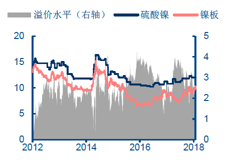 20122018年我国硫酸镍对电解的溢价水平图