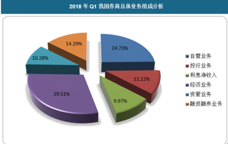 6月券商业绩压力加大，股票质押风险总体可控