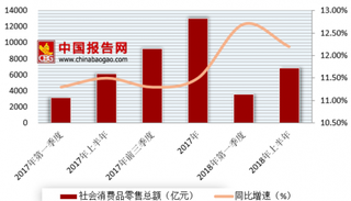 2018年上半年福建省GDP出炉 农业生产平稳上升