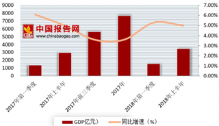 2018年上半年甘肃省GDP出炉 工业降成本去库存效果显著