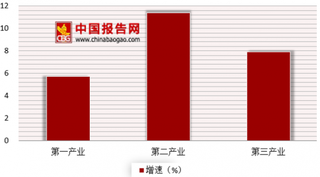 2018年上半年云南省GDP出炉 增速位于全国第三位