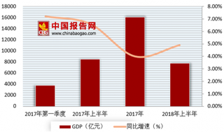 2018年上半年内蒙古GDP出炉 供给侧结构性改革稳步推进