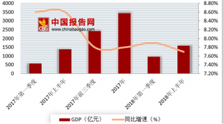 2018年上半年宁夏GDP出炉 固定资产投资下降幅度收缩