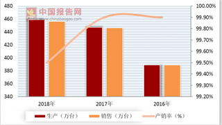 2018年6月我国洗衣机行业产销及出口、内销数据分析