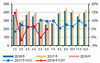 2018年上半年洗衣机行业销量、内销、外销数据分析