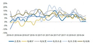 2018年上半年厨房小家电行业销量、均价及零售数据分析