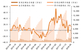 2018年上半年家电销量、内销及出口数据分析