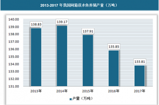 我国渔药行业待产业升级，未来市场规模将突破百亿