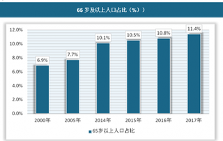 老龄社会来袭，养老公寓发展机会探索