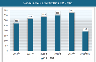 我国中药饮片行业产量增长缓慢，但市场销售额连续走高