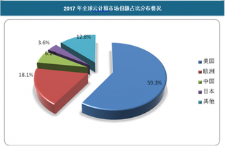 国内“云服务”需求旺盛，中国云计算市场爆发在即