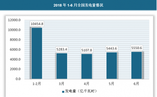 夏天用电高峰来临，2018年上半年我国电力行业运行数据盘点