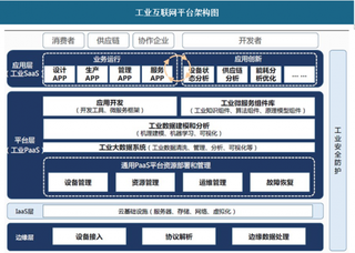 工业互联网成为国家战略，产业规模高速增长