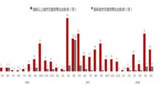 地产股整体下跌1.08%  2018年下半年楼市调控将趋严