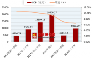 2018年上半年重庆GDP情况：生产总值同比增长6.5%