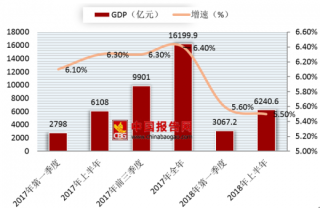 2018年上半年黑龙江GDP情况：生产总值6240.6亿元 同比增长5.5%