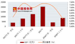 2018年上半年广西省GDP出炉 位于全国第16名