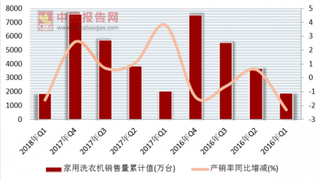 2018年第一季度家用电器销量季度数据分析