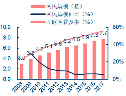 20082017年12月我國網民規模及互聯網普及率圖