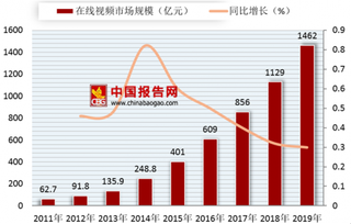 优酷暑期档网综掉队 浅析在线视频市场规模及竞争格局