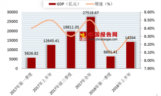 2018年上半年安徽省GDP情况 工业生产稳中趋快