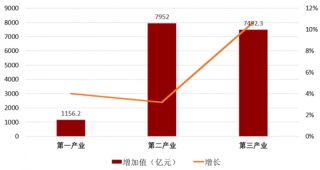 2018年上半年河北省GDP出炉 转型升级成效明显