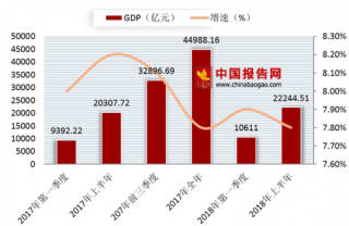2018年上半年河南省GDP出炉 高质量发展实现良好开端