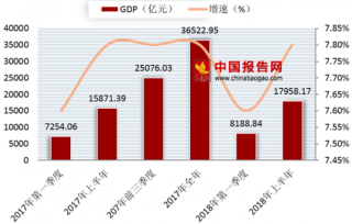 2018年上半年湖北省GDP出炉 总体经济稳健发展态势