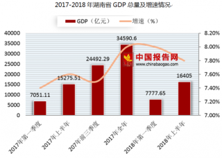 2018年上半年湖南省GDP情况 新兴经济加快发展