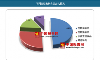 宠物食品市场不断增长，我国企业要注重发展战略