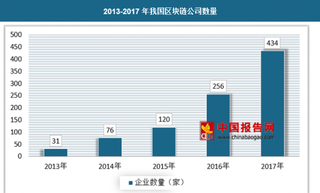 区块链行业快速发展，助力企业降成本提效率