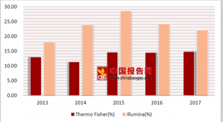 中国首例“人造生命”研究成功，浅析中国基因检测行业市场现状